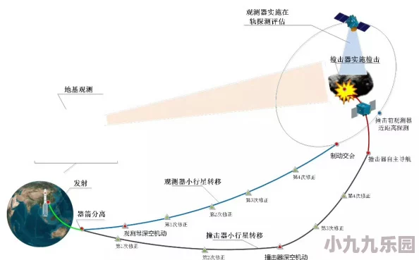 中国首次公布近地小行星防御任务方案：涉及伴飞观测与撞击偏转策略